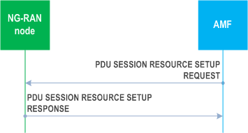 Reproduction of 3GPP TS 38.413, Fig. 8.2.1.2-1: PDU session resource setup: successful operation