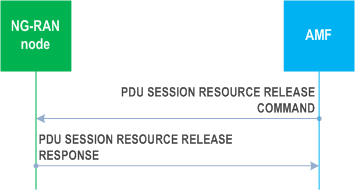 Reproduction of 3GPP TS 38.413, Fig. 8.2.2.2-1: PDU session resource release: successful operation