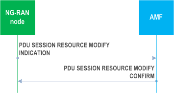 Reproduction of 3GPP TS 38.413, Fig. 8.2.5.2-1: PDU session resource modify indication: successful operation