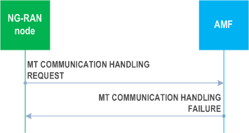 Reproduction of 3GPP TS 38.413, Fig. 8.3.13.3-1: MT Communication Handling: unsuccessful operation