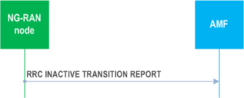 Reproduction of 3GPP TS 38.413, Fig. 8.3.5.2-1: RRC Inactive transition report