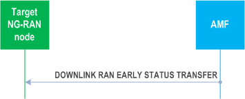 Reproduction of 3GPP TS 38.413, Fig. 8.4.10.2-1: Downlink RAN Early Status Transfer