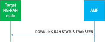 Reproduction of 3GPP TS 38.413, Fig. 8.4.7.2-1: Downlink RAN status transfer
