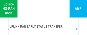 Reproduction of 3GPP TS 38.413, Fig. 8.4.9.2-1: Uplink RAN Early Status Transfer