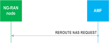 Reproduction of 3GPP TS 38.413, Fig. 8.6.5.2-1: Reroute NAS request