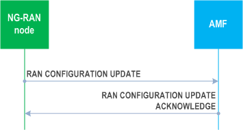 Reproduction of 3GPP TS 38.413, Fig. 8.7.2.2-1: RAN configuration update: successful operation