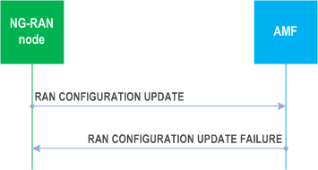 Reproduction of 3GPP TS 38.413, Fig. 8.7.2.3-1: RAN configuration update: unsuccessful operation