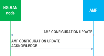 Reproduction of 3GPP TS 38.413, Fig. 8.7.3.2-1: AMF configuration update: successful operation
