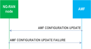 Reproduction of 3GPP TS 38.413, Fig. 8.7.3.3-1: AMF configuration update: unsuccessful operation