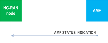 Reproduction of 3GPP TS 38.413, Fig. 8.7.6.2-1: AMF status indication