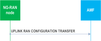 Reproduction of 3GPP TS 38.413, Fig. 8.8.1.2-1: Uplink RAN configuration transfer