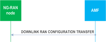 Reproduction of 3GPP TS 38.413, Fig. 8.8.2.2-1: Downlink RAN configuration transfer