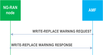 Reproduction of 3GPP TS 38.413, Fig. 8.9.1.2-1: Write-Replace Warning procedure: successful operation