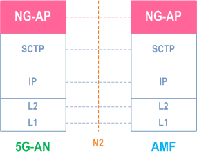 3GPP 38.413 - NG Application Protocol (NGAP)