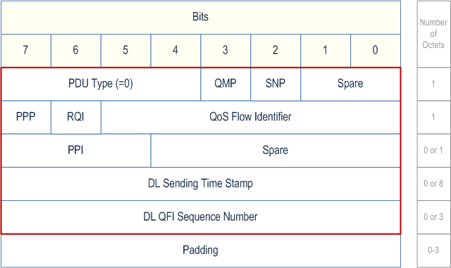 Reproduction of 3GPP TS 38.415, Fig. 5.5.2.1-1: DL PDU SESSION INFORMATION (PDU Type 0) Format