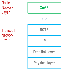 Reproduction of 3GPP TS 38.422, Fig. 4.1-1: Xn-C signalling bearer protocol stack