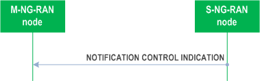 Reproduction of 3GPP TS 38.423, Fig. 8.3.10.3-1: Notification Control Indication procedure, S-NG-RAN node initiated, successful operation.