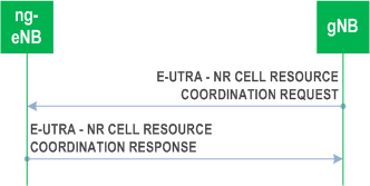 Reproduction of 3GPP TS 38.423, Fig. 8.3.12.2-2: gNB-initiated E-UTRA - NR Cell Resource Coordination request, successful operation