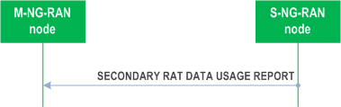 Reproduction of 3GPP TS 38.423, Fig. 8.3.13.2-1: Secondary RAT Data Usage Report procedure, successful operation.