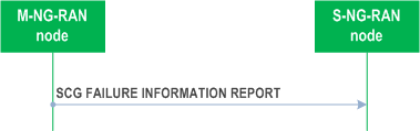 Reproduction of 3GPP TS 38.423, Fig. 8.3.17.2-1: SCG Failure Information Report, successful operation