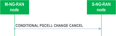 Reproduction of 3GPP TS 38.423, Fig. 8.3.19.2-1: Conditional PSCell Change Cancel, successful operation