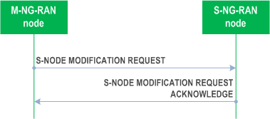 Reproduction of 3GPP TS 38.423, Fig. 8.3.3.2-1: M-NG-RAN node initiated S-NG-RAN node Modification Preparation, successful operation