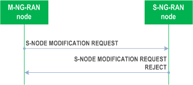 Reproduction of 3GPP TS 38.423, Fig. 8.3.3.3-1: M-NG-RAN node initiated S-NG-RAN node Modification Preparation, unsuccessful operation