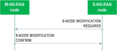 Reproduction of 3GPP TS 38.423, Fig. 8.3.4.2-1: S-NG-RAN node initiated S-NG-RAN node Modification, successful operation.