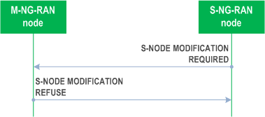 Reproduction of 3GPP TS 38.423, Fig. 8.3.4.3-1: S-NG-RAN node initiated S-NG-RAN node Modification, unsuccessful operation.