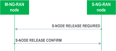 Reproduction of 3GPP TS 38.423, Fig. 8.3.7.2-1: S-NG-RAN node initiated S-NG-RAN node Release, successful operation.