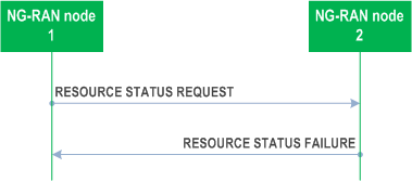 Reproduction of 3GPP TS 38.423, Fig. 8.4.10.3-1: Resource Status Reporting Initiation, unsuccessful operation