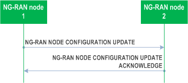 Reproduction of 3GPP TS 38.423, Fig. 8.4.2.2-1: NG-RAN node Configuration Update, successful operation