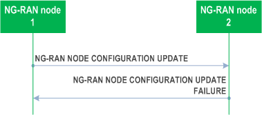 Reproduction of 3GPP TS 38.423, Fig. 8.4.2.3-1: NG-RAN node Configuration Update, unsuccessful operation