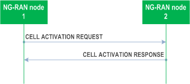 Reproduction of 3GPP TS 38.423, Fig. 8.4.3.2-1: Cell Activation, successful operation