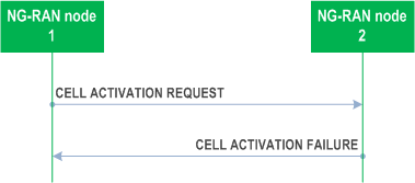 Reproduction of 3GPP TS 38.423, Fig. 8.4.3.3-1: Cell Activation, unsuccessful operation