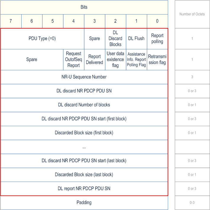 Reproduction of 3GPP TS 38.425, Fig. 5.5.2.1-1: DL USER DATA (PDU Type 0) Format