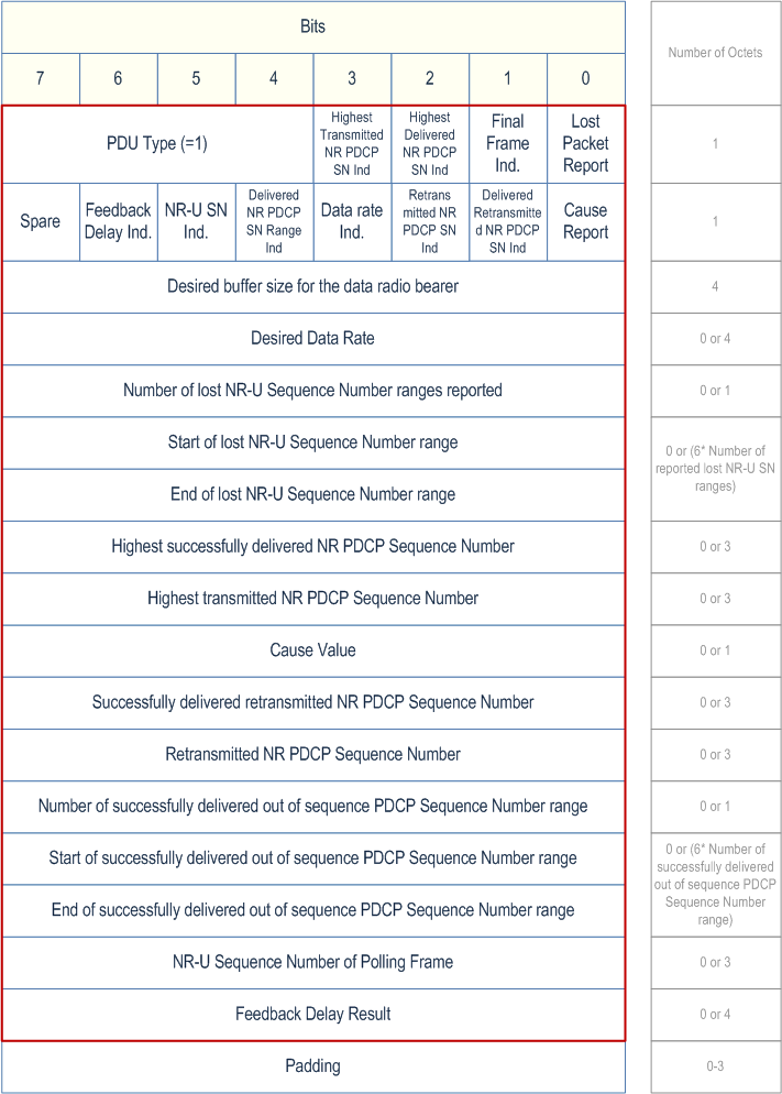 Reproduction of 3GPP TS 38.425, Fig. 5.5.2.2-1: DL DATA DELIVERY STATUS (PDU Type 1) Format