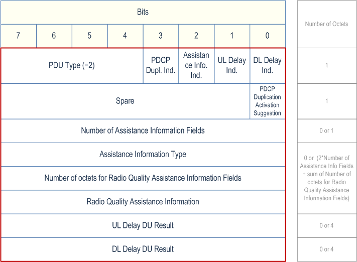 Reproduction of 3GPP TS 38.425, Fig. 5.5.2.3-1: ASSISTANCE INFORMATION DATA (PDU Type 2) Format