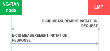 Reproduction of 3GPP TS 38.455, Fig. 8.2.1.2-1: E-CID Measurement Initiation procedure, successful operation