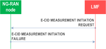 Reproduction of 3GPP TS 38.455, Fig. 8.2.1.3-1: E-CID Measurement Initiation procedure, unsuccessful operation