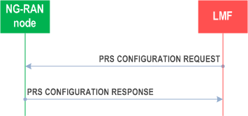 Reproduction of 3GPP TS 38.455, Fig. 8.2.11.2-1: PRS Configuration Exchange procedure, successful operation