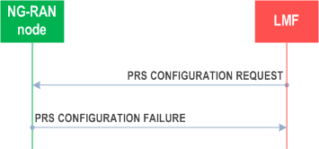 Reproduction of 3GPP TS 38.455, Fig. 8.2.11.3-1: PRS Configuration Exchange procedure, unsuccessful operation