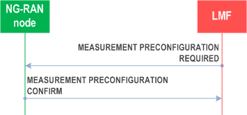 Reproduction of 3GPP TS 38.455, Fig. 8.2.12.2-1: Measurement Preconfiguration procedure, successful operation