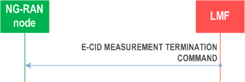 Reproduction of 3GPP TS 38.455, Fig. 8.2.4.2-1: E-CID Measurement Termination procedure, successful operation