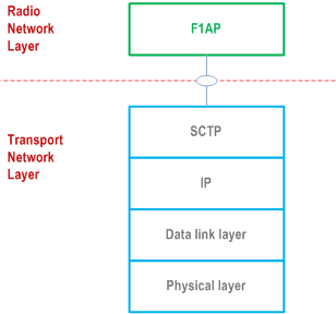 Reproduction of 3GPP TS 38.472, Fig. 4.1-1: F1-C signalling bearer protocol stack