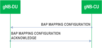 Reproduction of 3GPP TS 38.473, Fig. 8.10.1.2-1: BAP Mapping Configuration procedure: Successful Operation