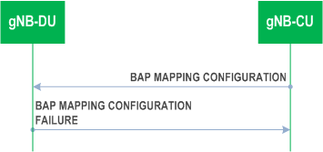 Reproduction of 3GPP TS 38.473, Fig. 8.10.1.3-1: BAP Mapping Configuration procedure: Unsuccessful Operation