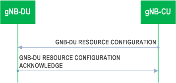 Reproduction of 3GPP TS 38.473, Fig. 8.10.2.2-1: gNB-DU Resource Configuration procedure: Successful Operation