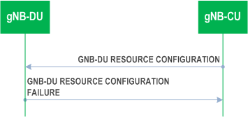 Reproduction of 3GPP TS 38.473, Fig. 8.10.2.3-1: gNB-DU Resource Configuration procedure: Unsuccessful Operation