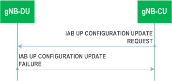 Reproduction of 3GPP TS 38.473, Fig. 8.10.4.3-1: IAB UP Configuration Update procedure: Unsuccessful Operation